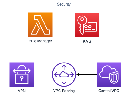 Security High Level Design