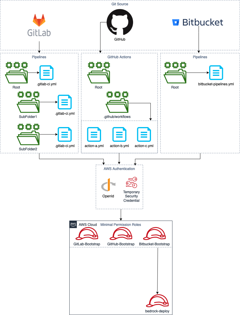 Git Sources Deployment High Level Design