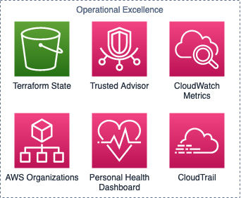 Operational Excellence High Level Design