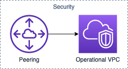 Security High Level Design