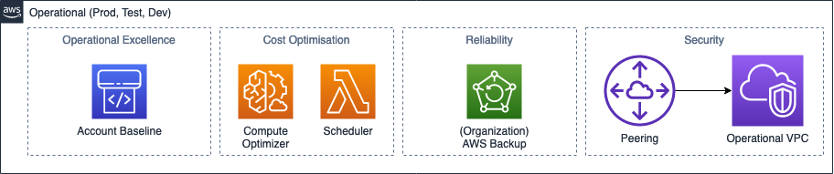 Operational Account High Level Design